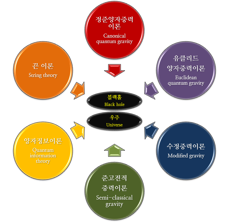 블랙홀과 우주