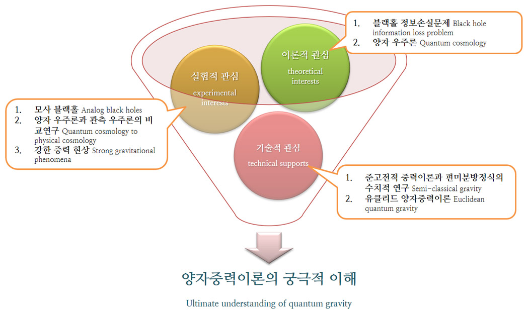 양자중력이론의 궁극적 이해